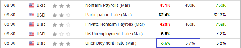 U.S. Nonfarm Payrolls & U.S. Unemployment Rate