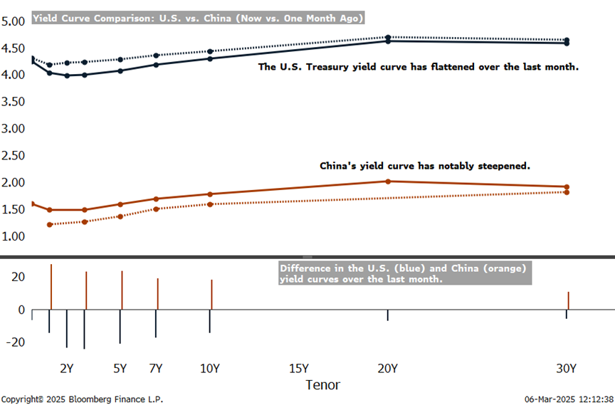 China’s Yield Curve