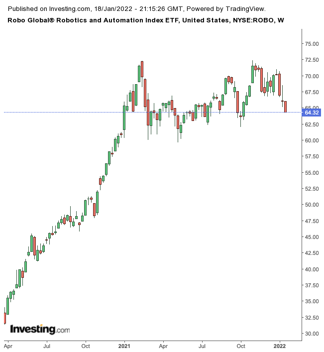 ROBO Weekly Chart