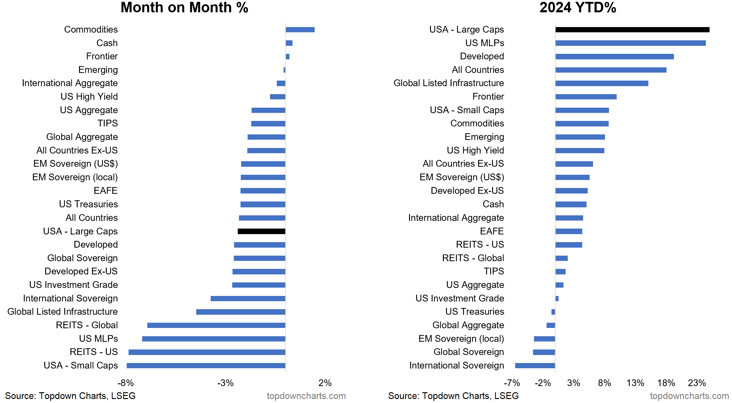 S&P 500 Returns