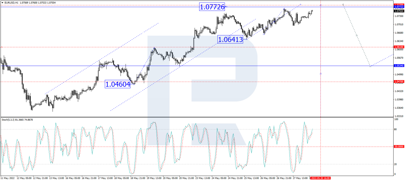 EUR/USD 1-hour chart.