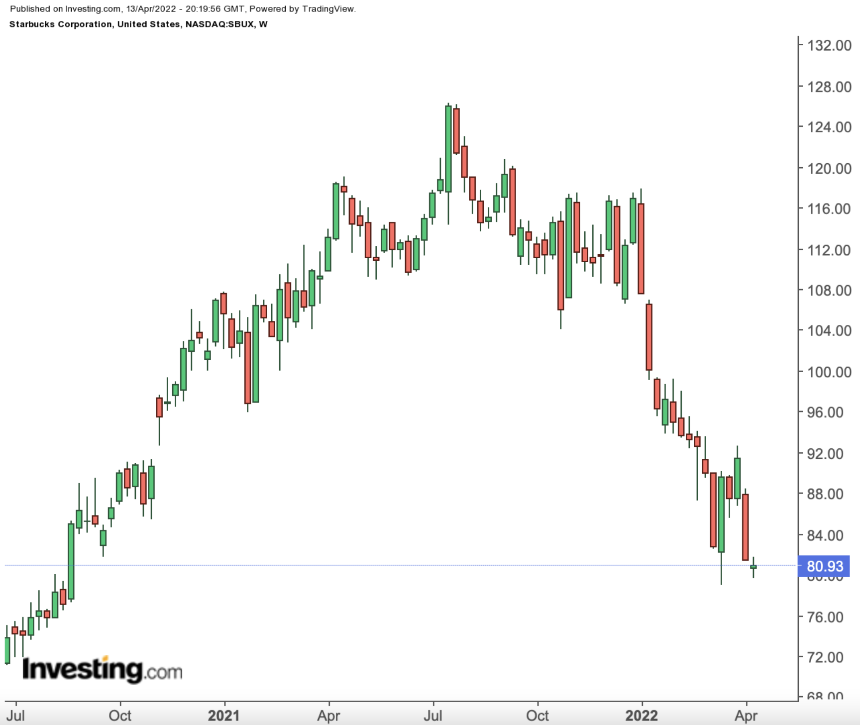 （SBUX周線圖來自Investing.com）