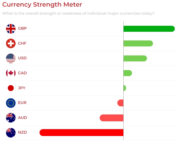 EUR/USD currency strength