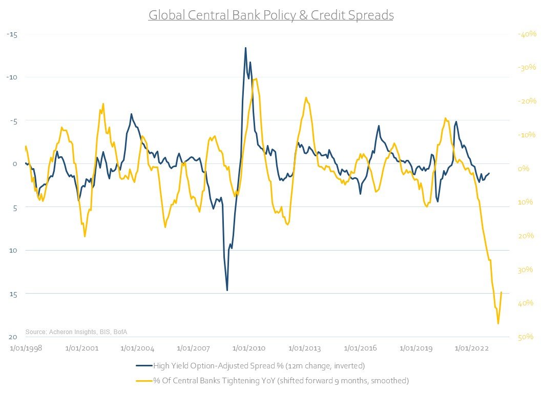 Global Central Bank Policies Vs. Credit Spreads