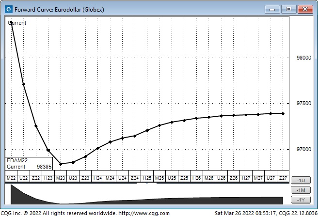 Forward Curve: EuroDollar