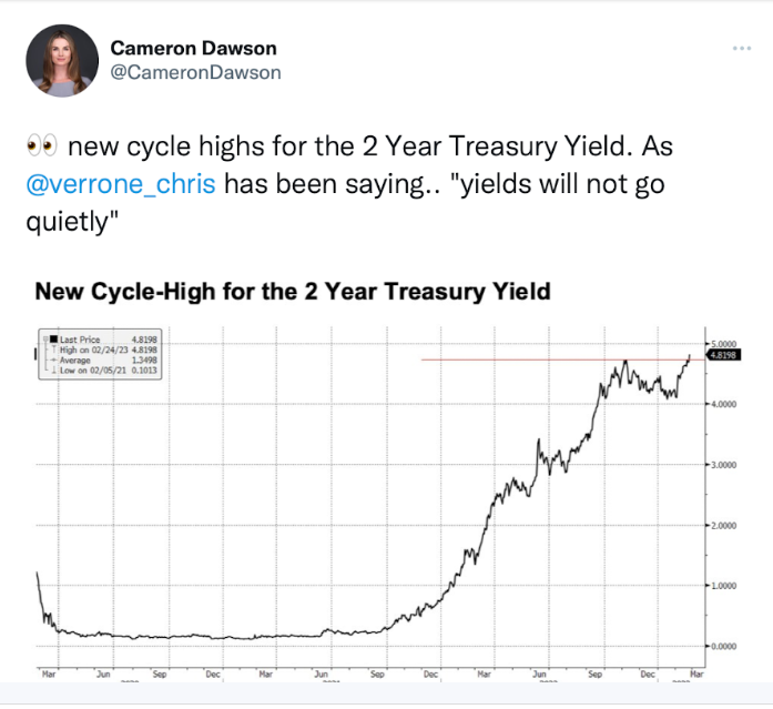 US 2-Year Treasury Yield New Cycle