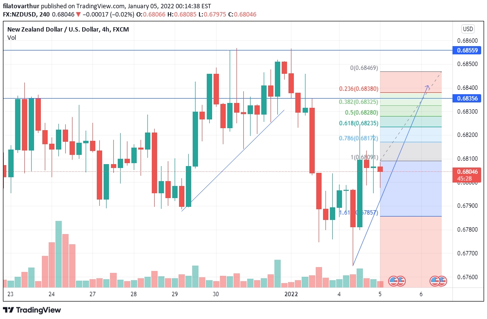 NZD/USD 4-hour chart technical analysis.