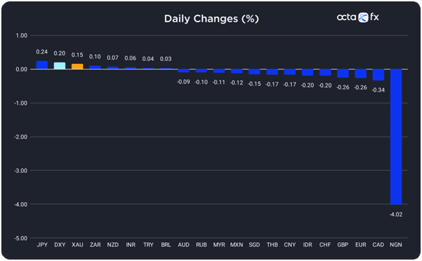 Changes In Exchange Rates On 7 September