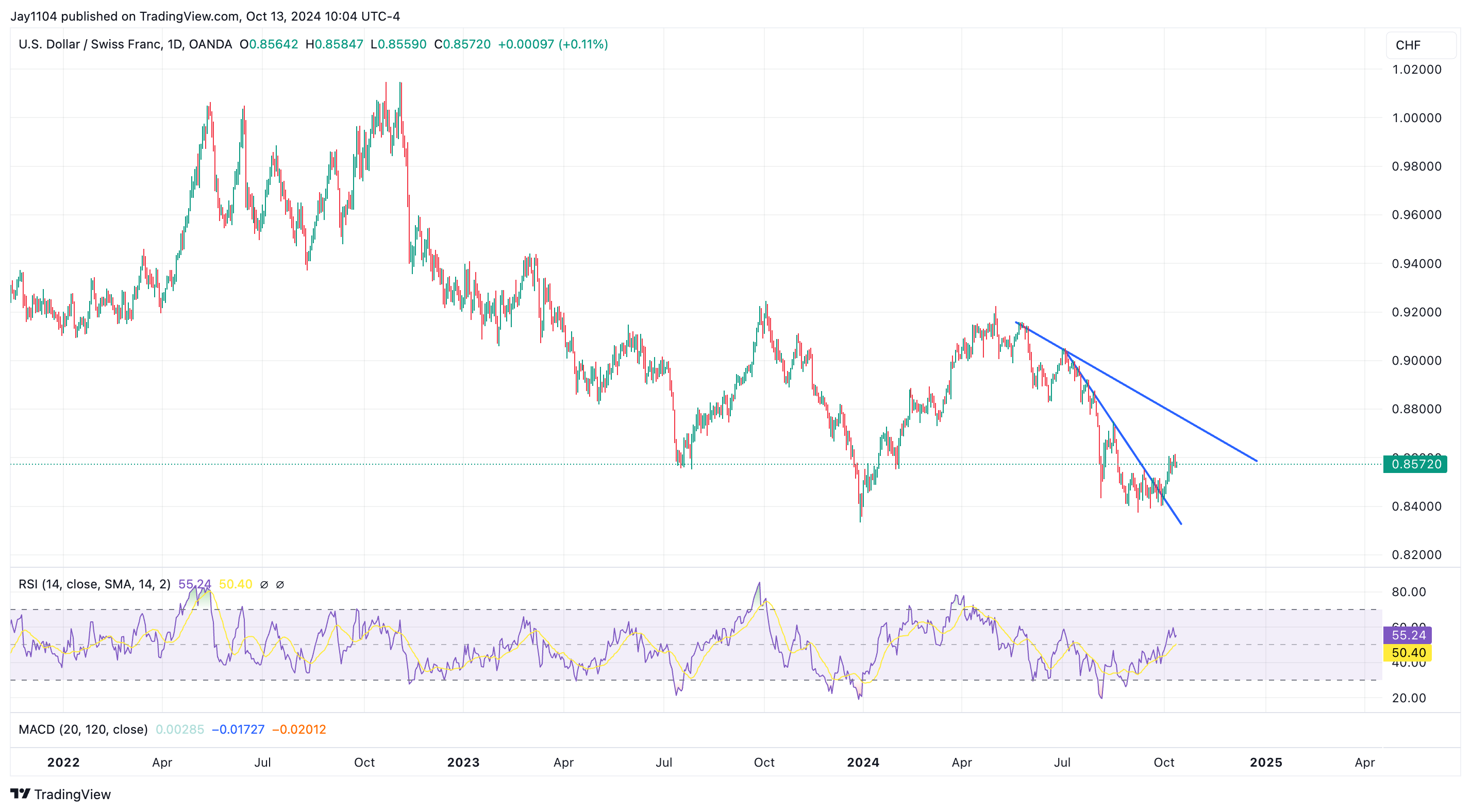 USD/CHF-Daily Chart