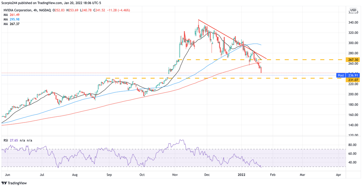 NVIDIA Corp, 4-Hr Chart