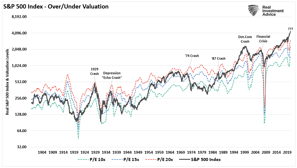 S&P-500 Index Valuation Over/Under