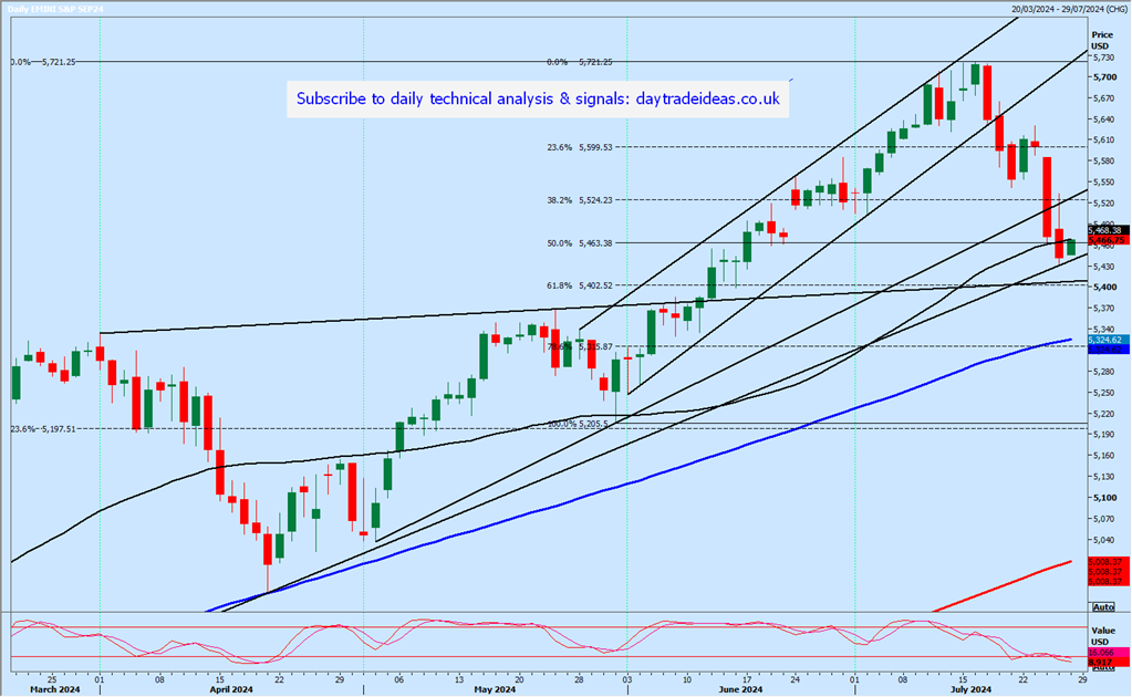 S&P 500 Futures-Daily Chart