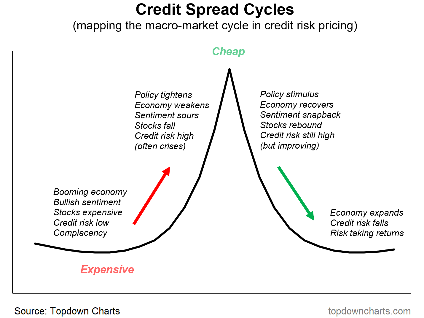 Credit Spread Cycles