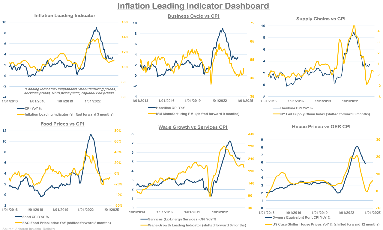 Inflation Leading Indicator