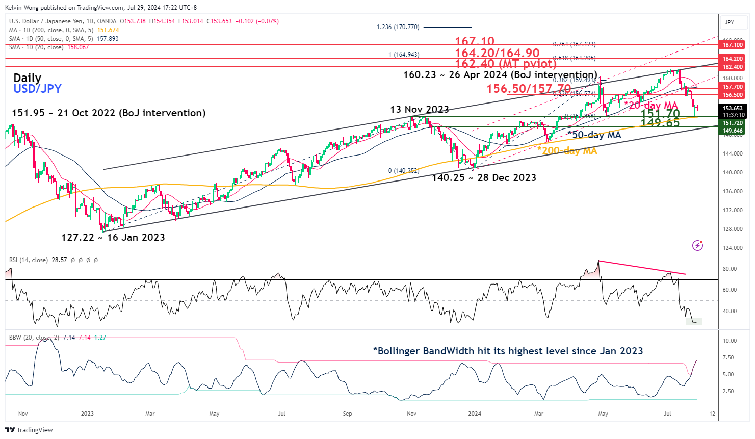 USD/JPY-дневной график