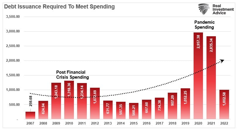 Debt Issuance To Meet Spending Requirements