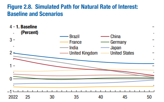 Natural Rate of Interest - Baseline and Scenarios