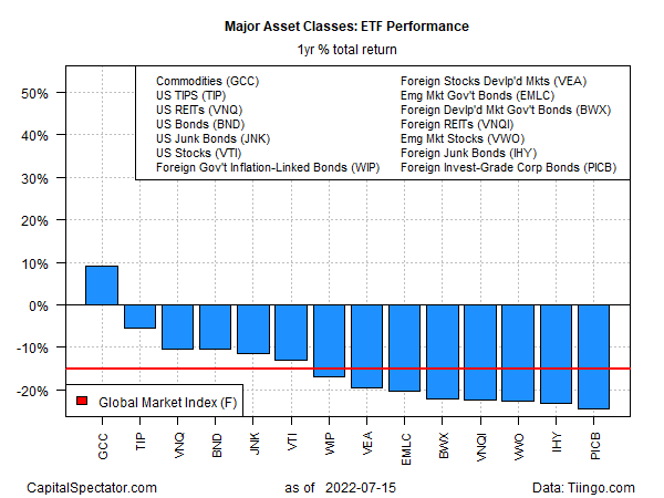 ETF Performance Yearly Total Returns