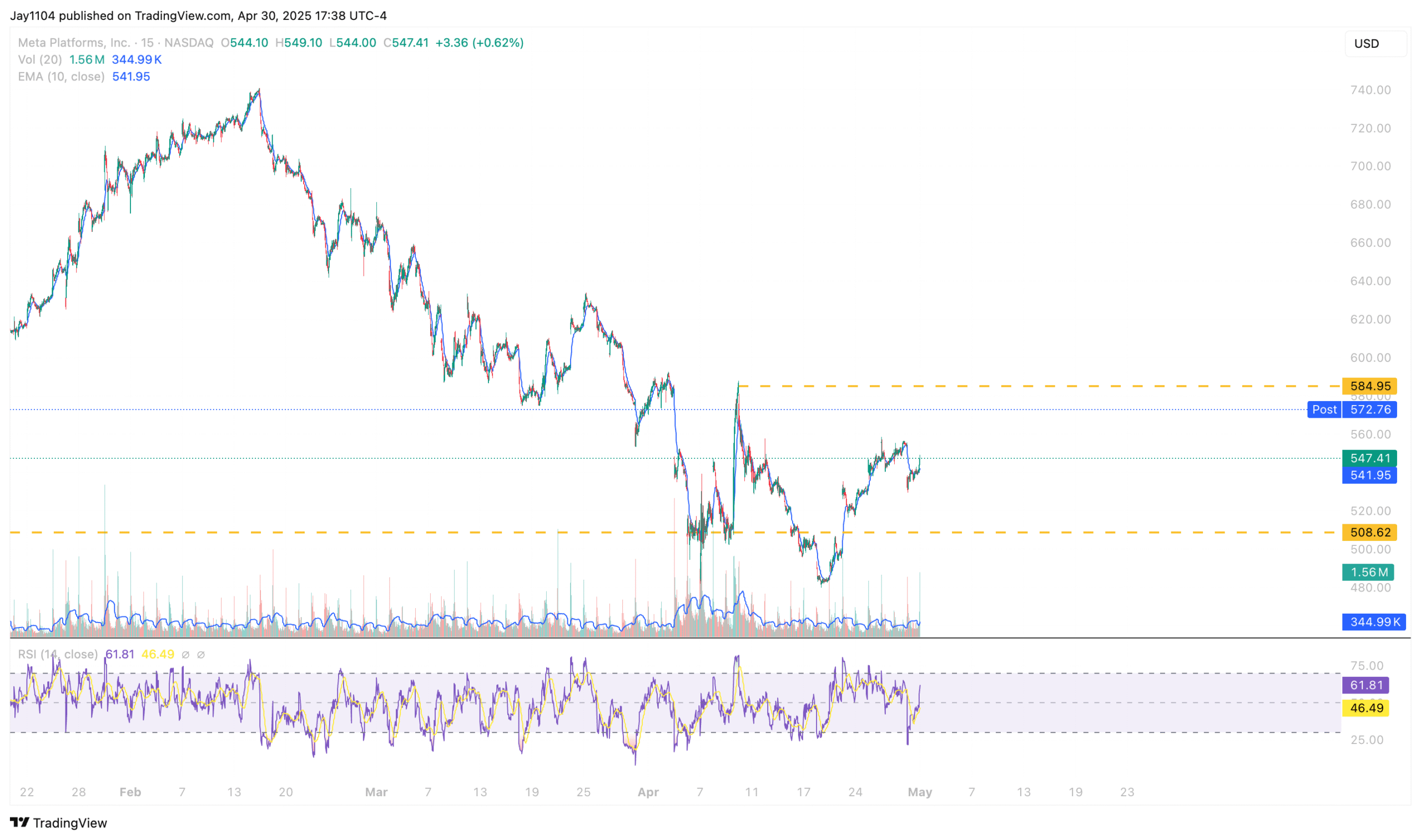 META Price Chart