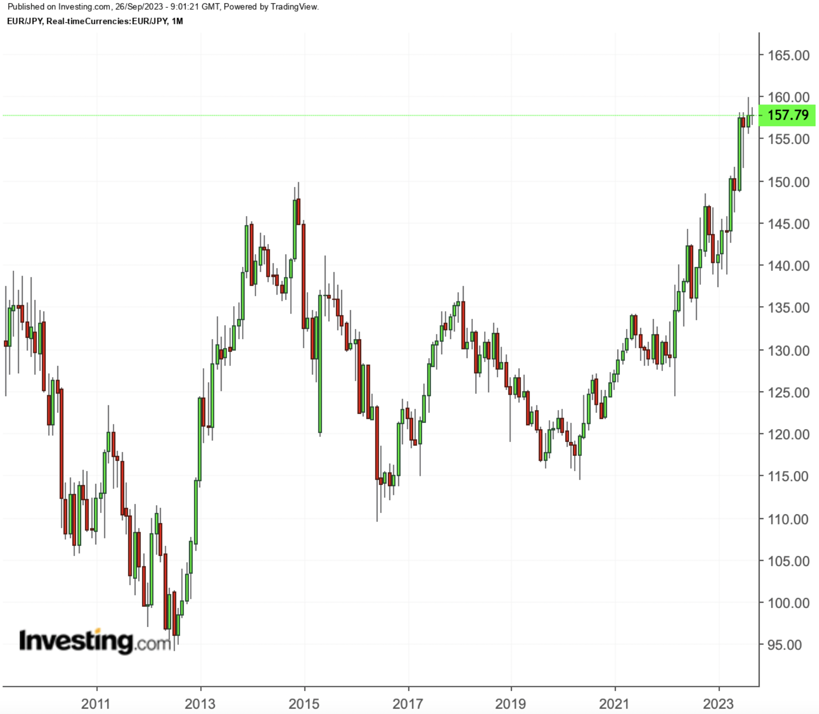 EUR/JPY Long-Term Chart