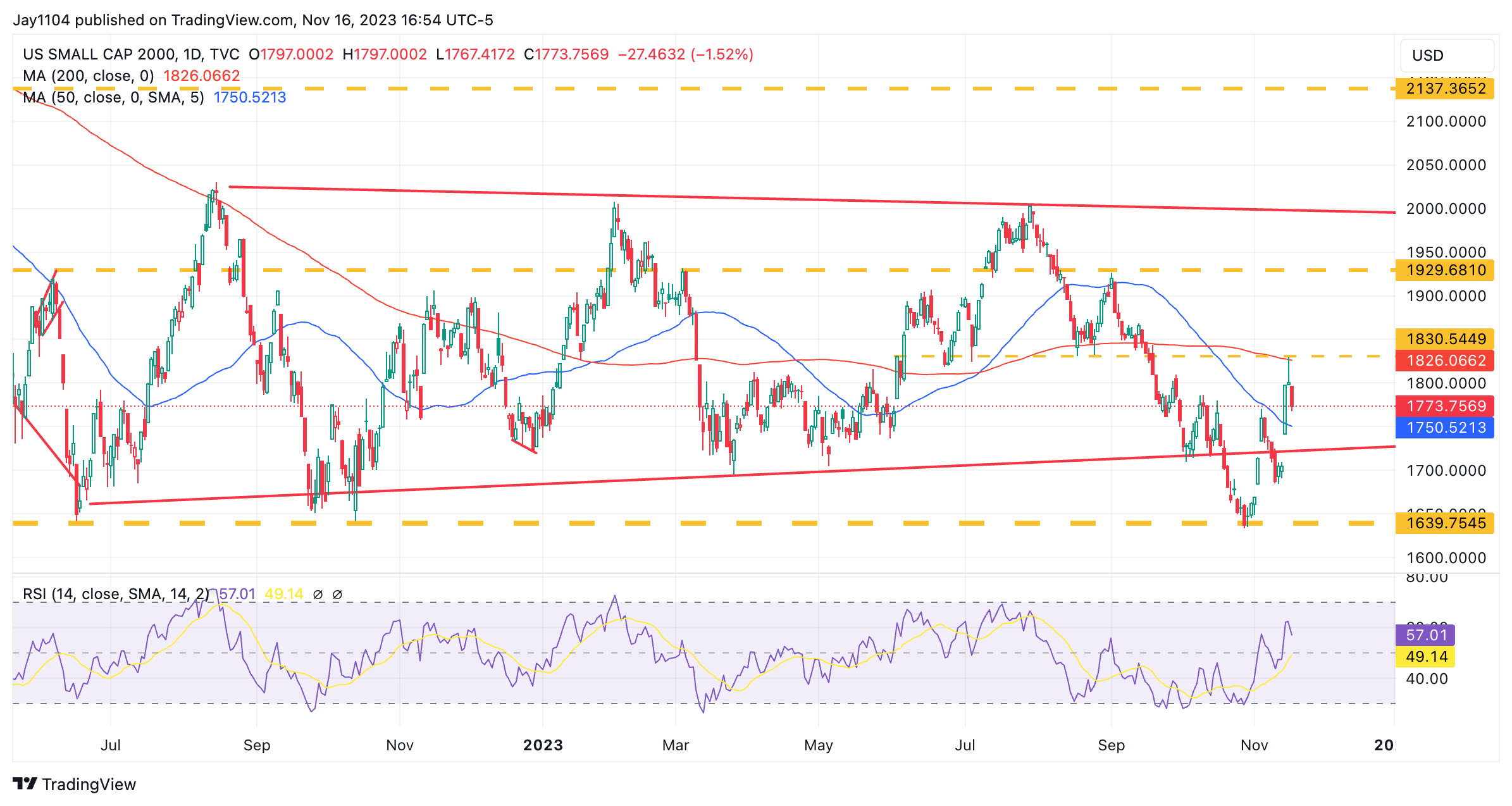 Russell 2000-Daily Chart