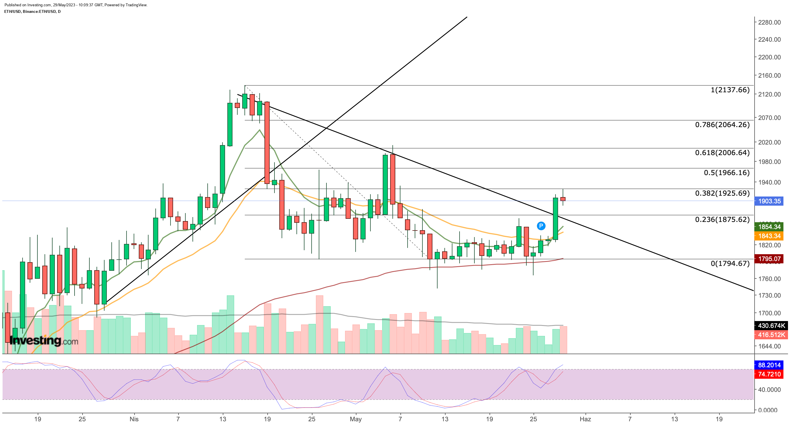 ETH/USD Daily Chart