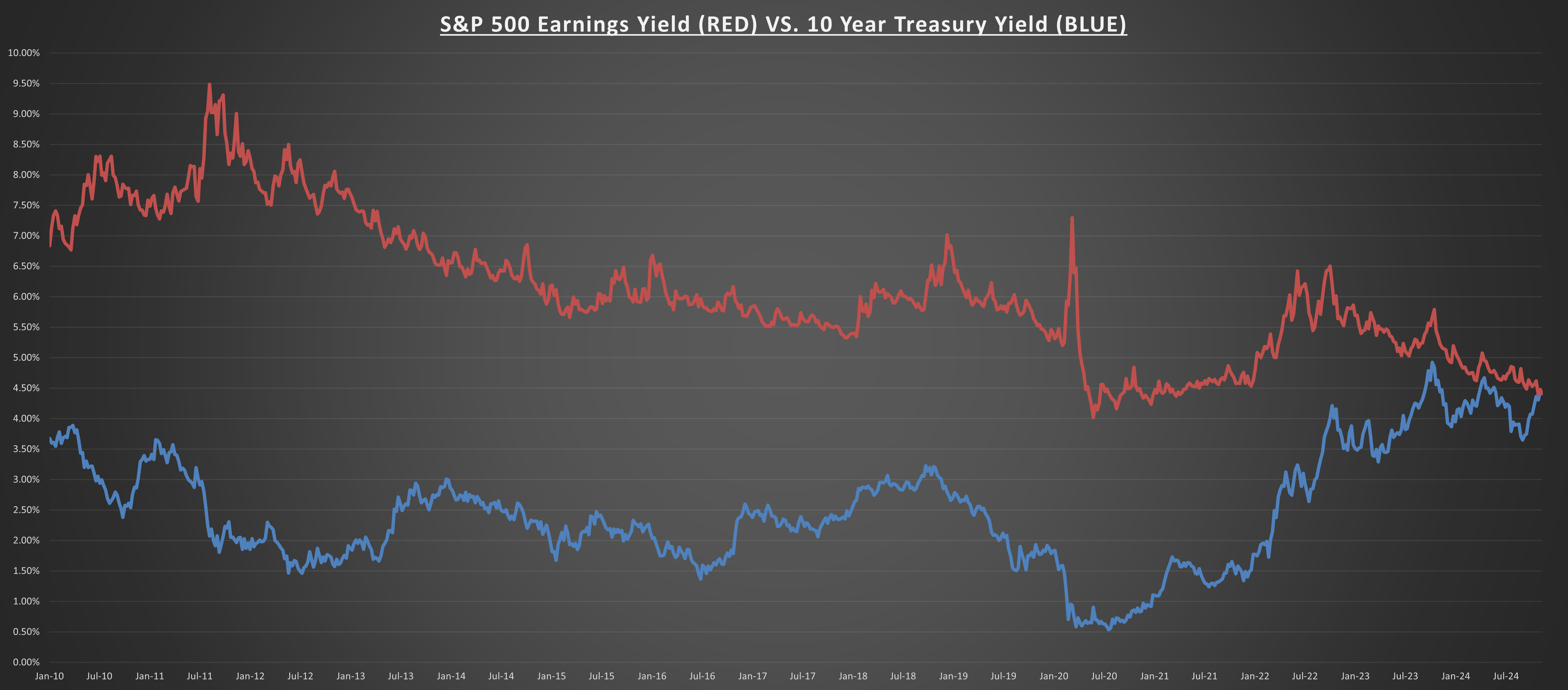 S&P 500 Earnings Yield vs US 10-Year Bond Yield Chart