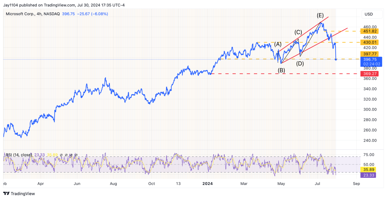 MSFT-4-Hour Chart