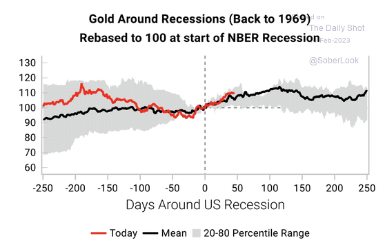 Gold Around Recessions (Back to 1969)