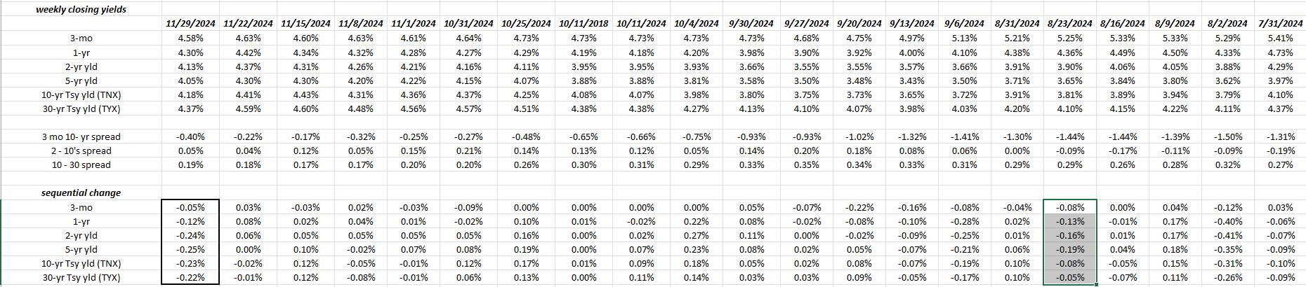 Treasury Yield Curve Change