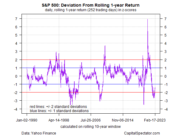 S&P 500 - Deviation From Rolling 1-Yr Return