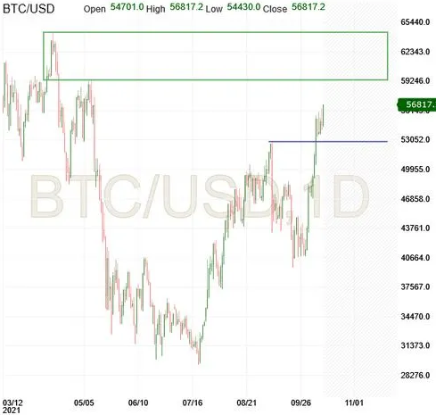 BTC/USD Daily Chart