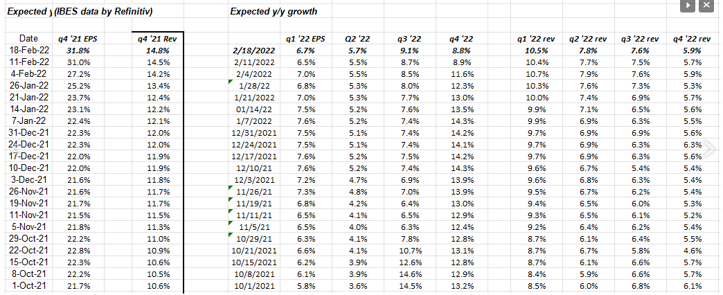 SP-500 Q4-21 Q1-22 EPS Revenue Growth Rates