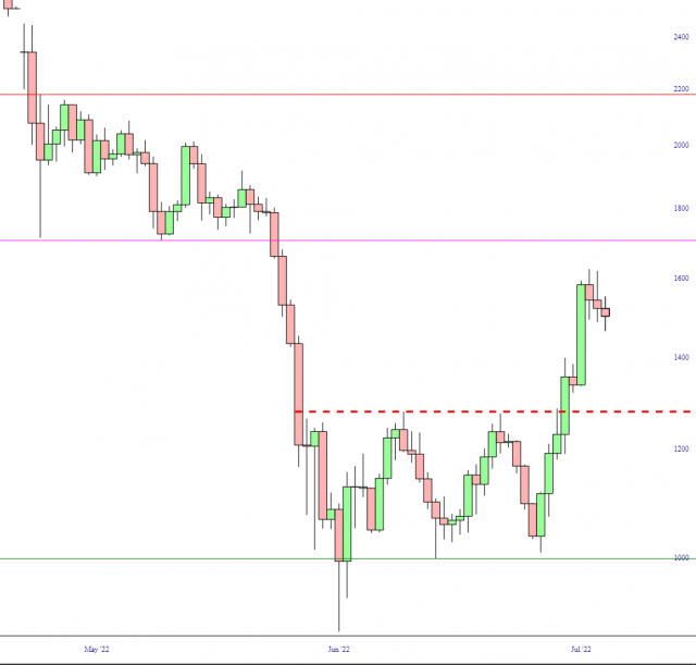 ETH Chart