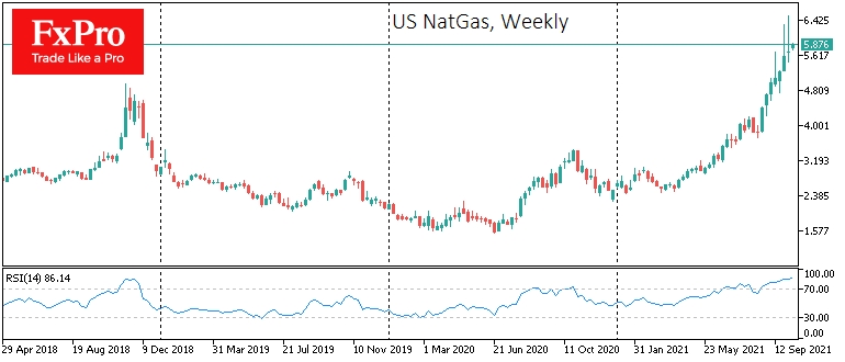 Natural Gas prices have moved away from highs.