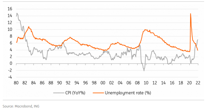 US Unemployment Rate Versus Consumer Price Inflation 1990-2021