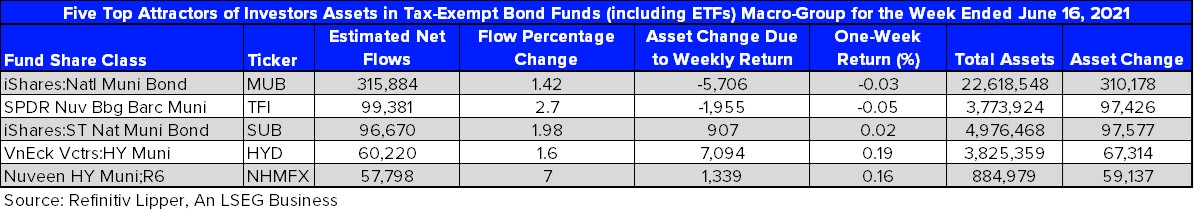 Top 5 Funds by Weekly ENFs Tax Exempt Bond Funds