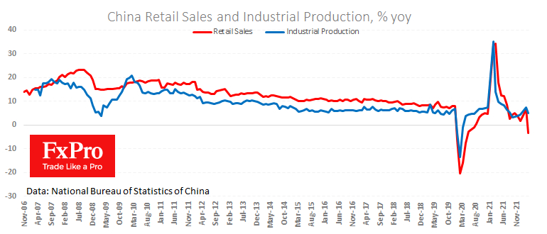 Sharp drop in retail sales in China amid growing industrial production