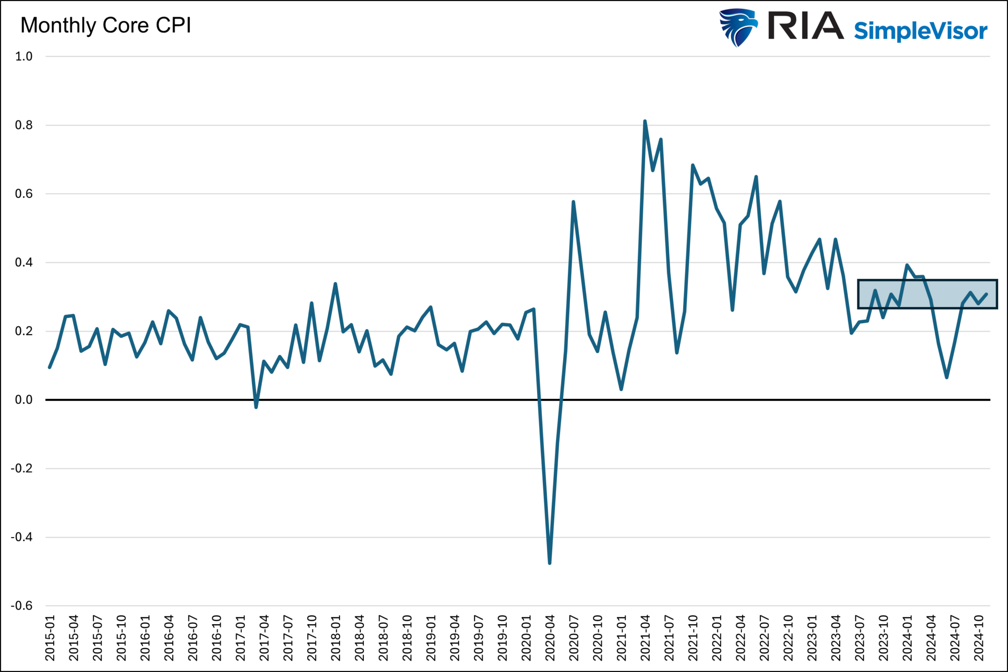 Monthly Core CPI