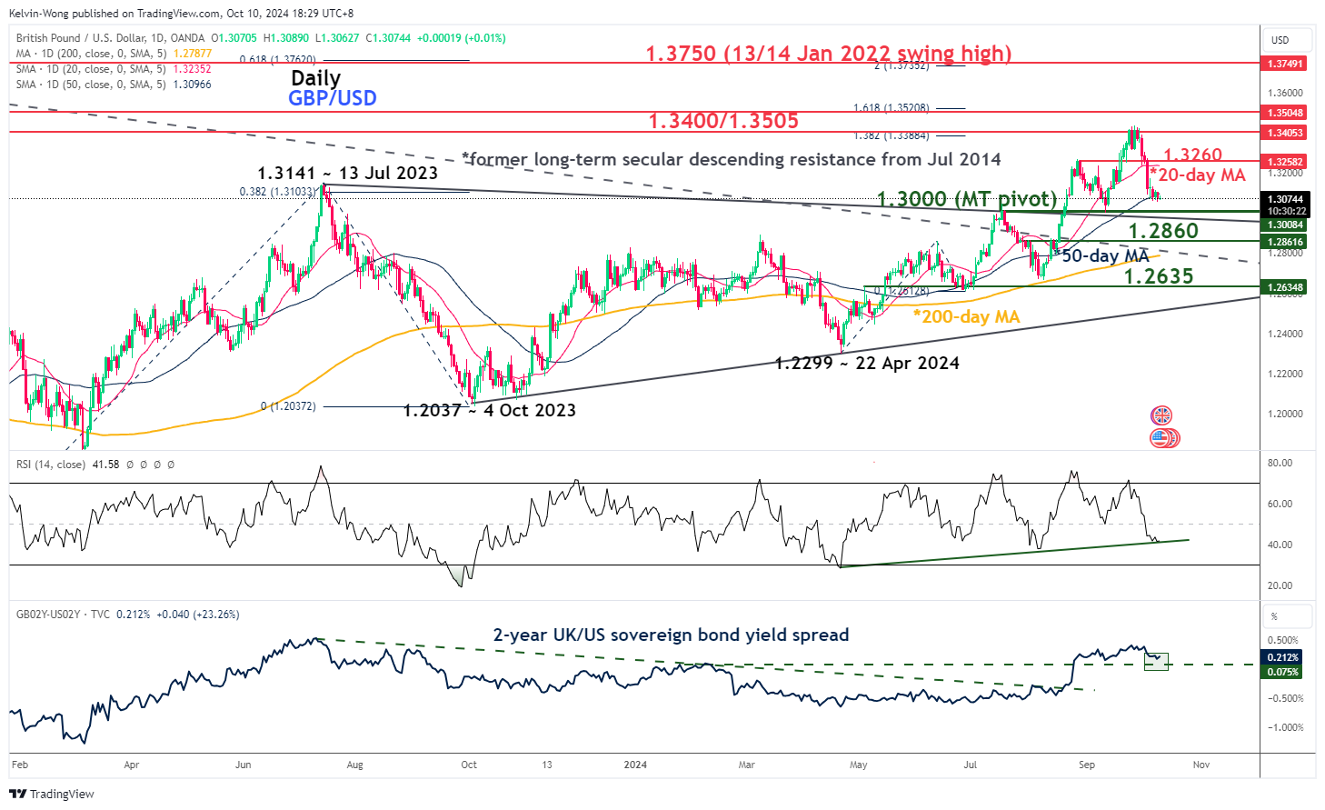 GBP/USD-Daily Chart