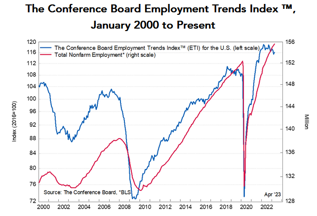 Индекс тенденций занятости Conference Board