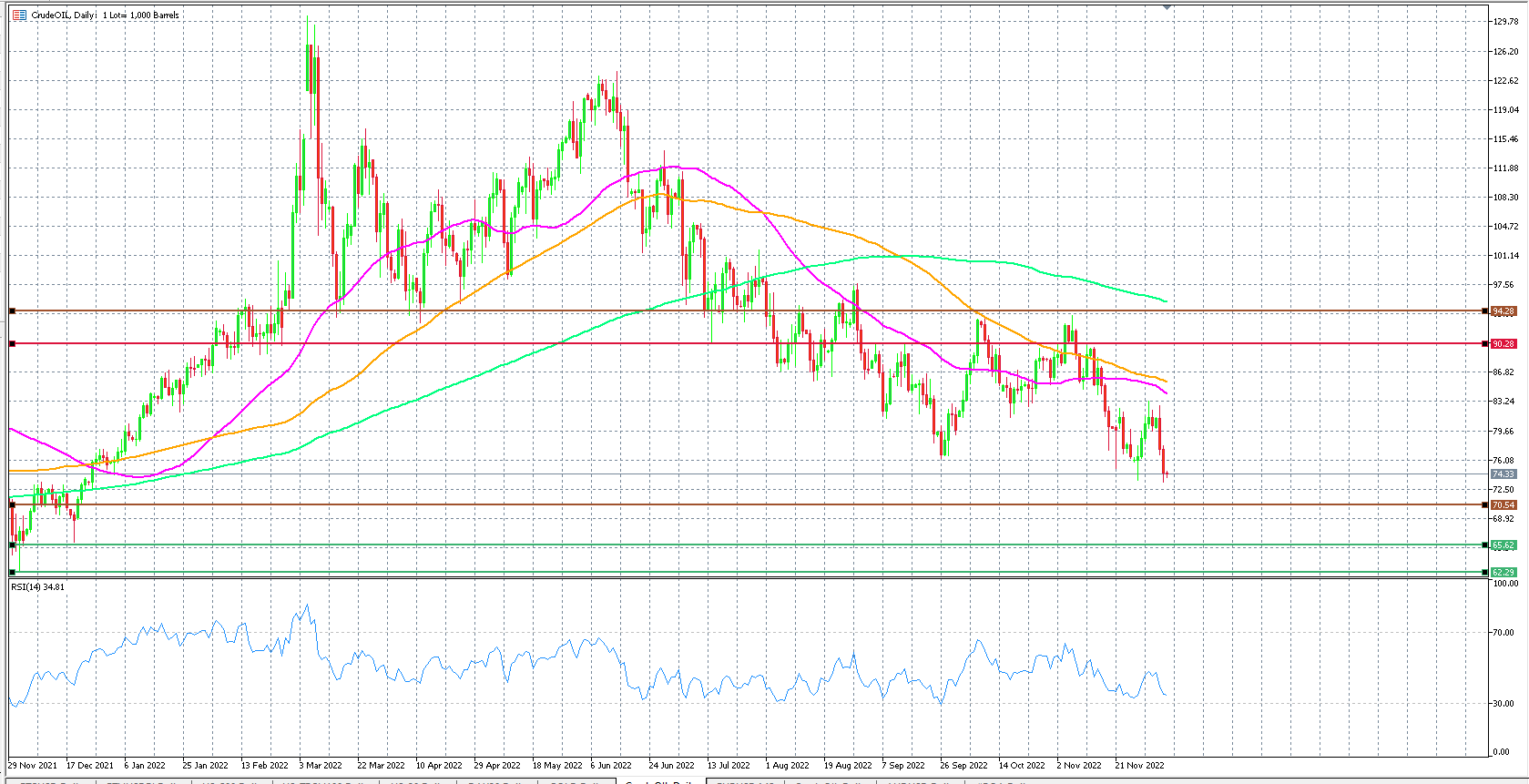 Crude oil daily chart.