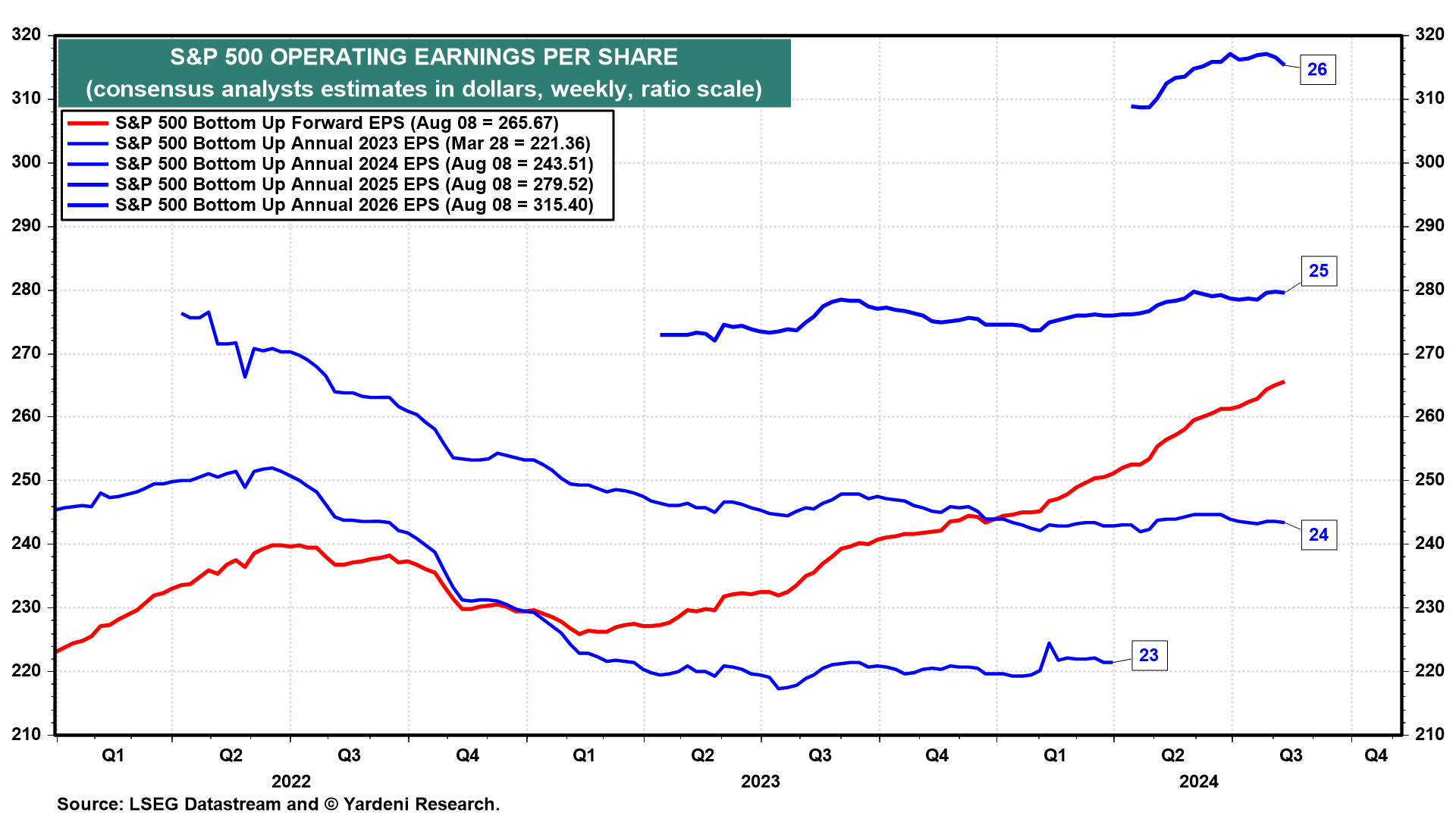 S&P 500 Operating EPS