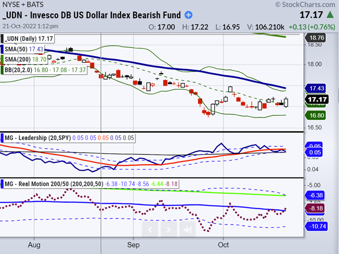 UDN Daily Chart