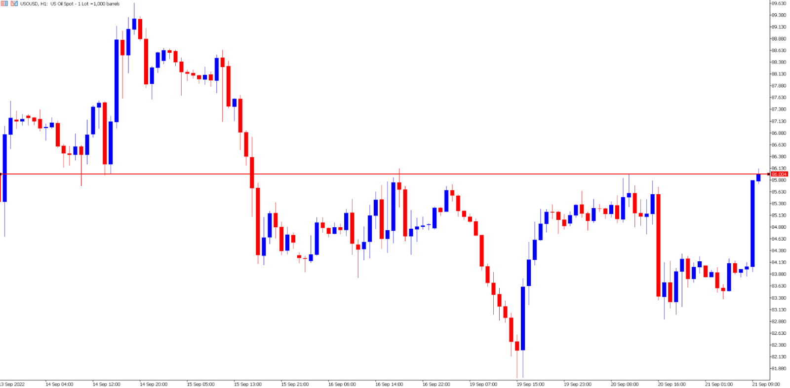 Crude oil price chart.