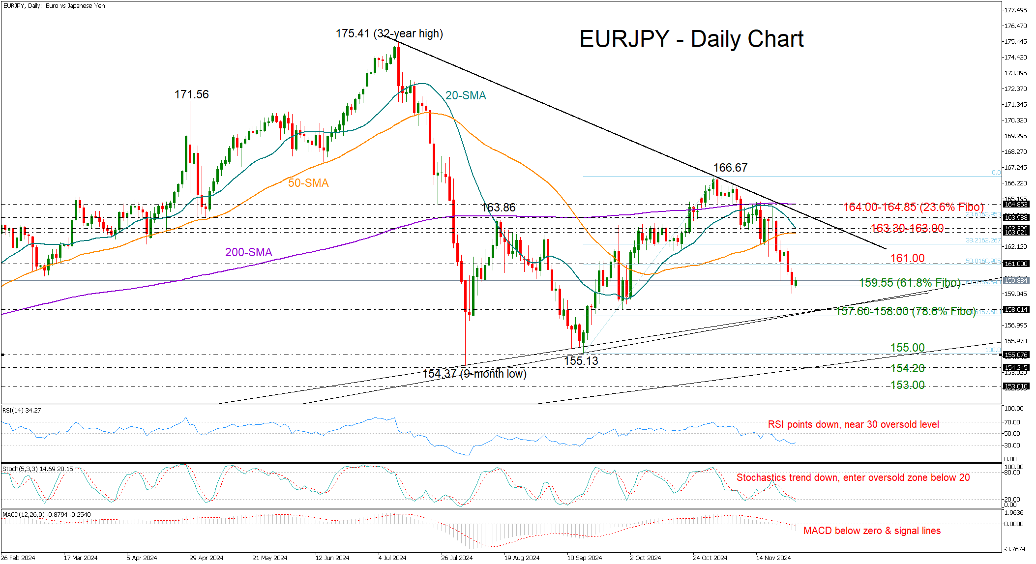 กราฟ EUR/JPY-รายวัน