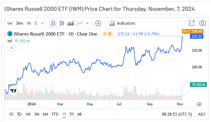 IWM Price Chart