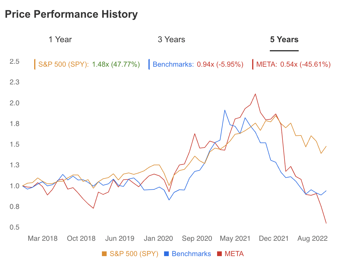 META 5-Year Price Performance Vs. S&P 500, Benchmark