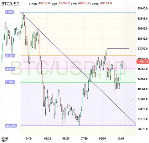 BTC/USD Daily Chart