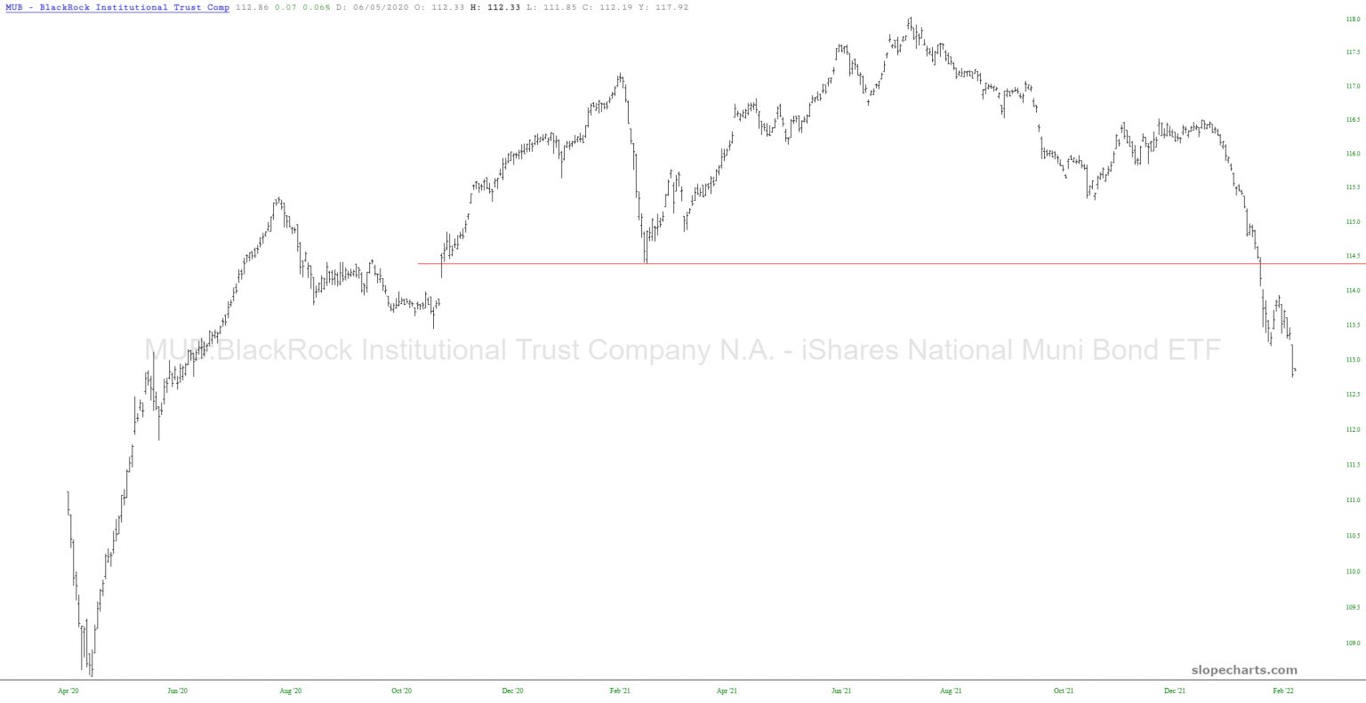 MUB Chart.